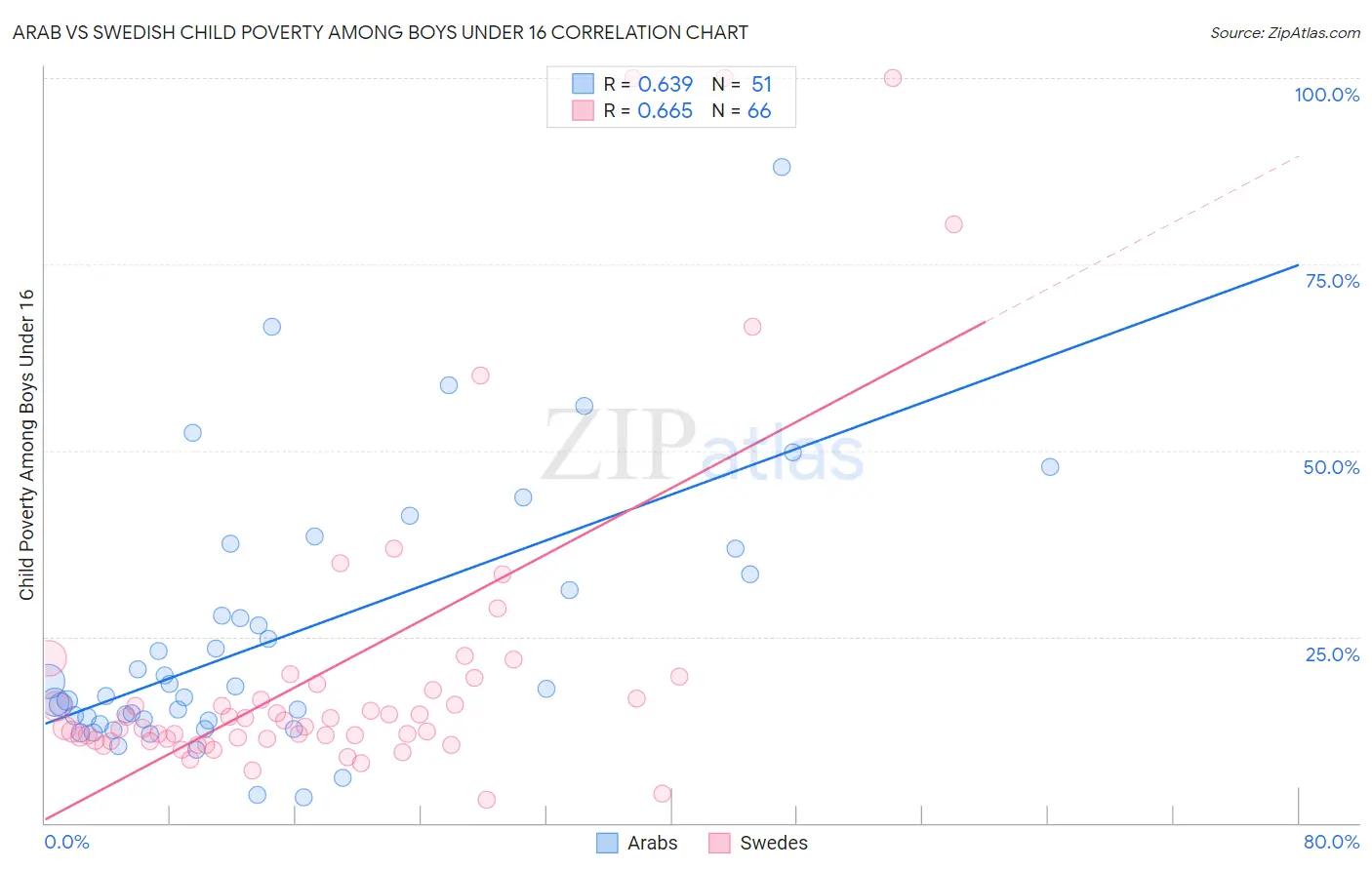 Arab vs Swedish Child Poverty Among Boys Under 16