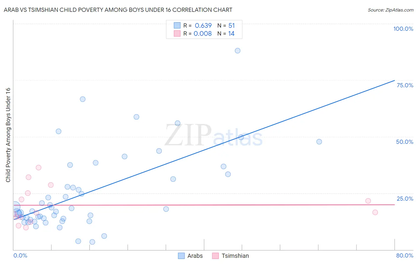 Arab vs Tsimshian Child Poverty Among Boys Under 16