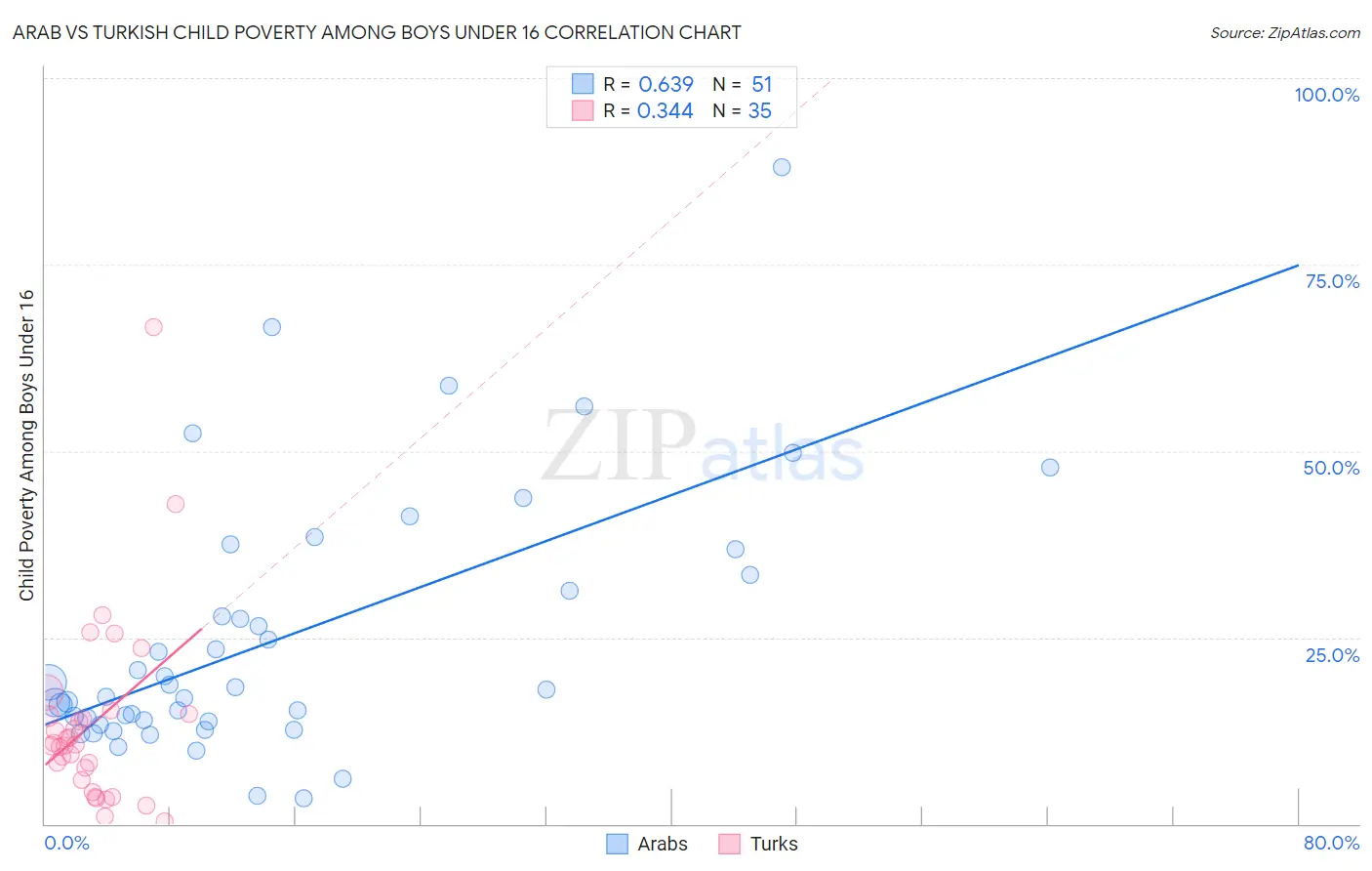 Arab vs Turkish Child Poverty Among Boys Under 16