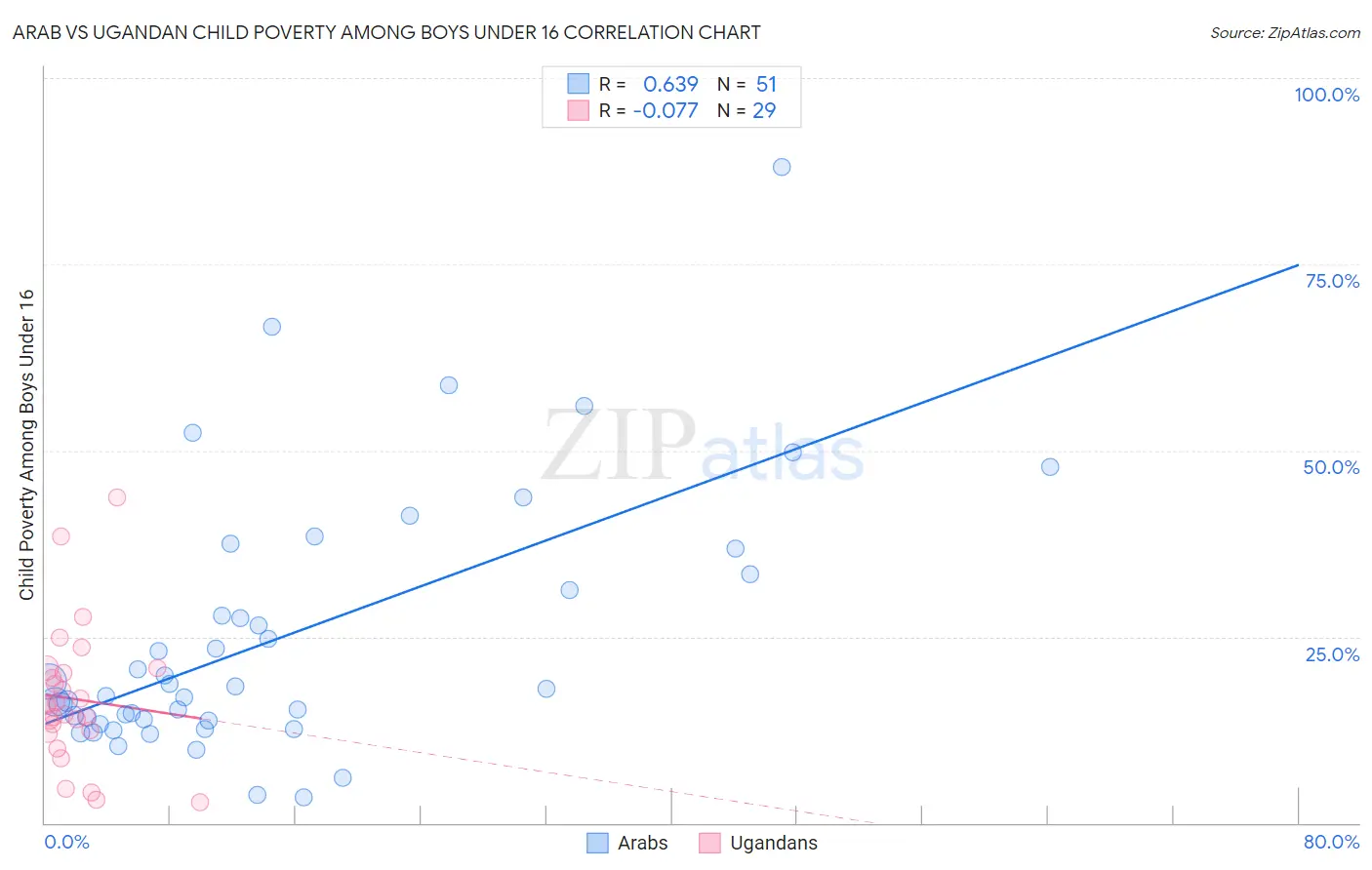 Arab vs Ugandan Child Poverty Among Boys Under 16