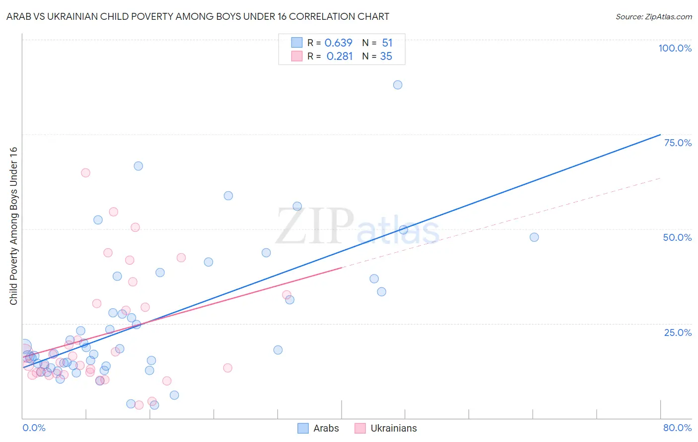 Arab vs Ukrainian Child Poverty Among Boys Under 16