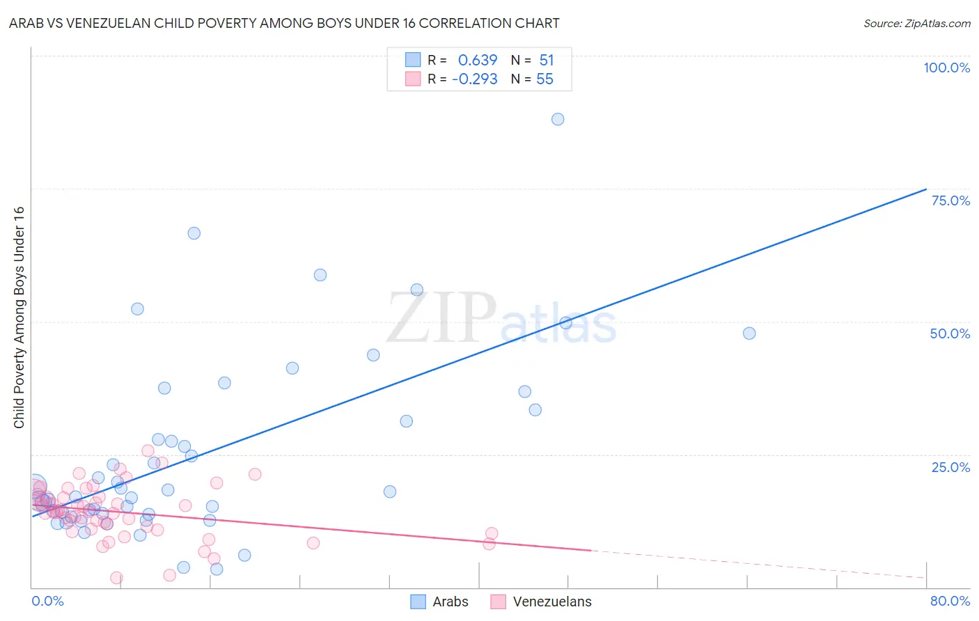 Arab vs Venezuelan Child Poverty Among Boys Under 16