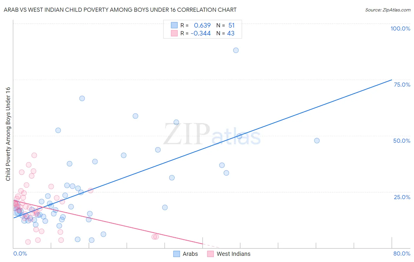 Arab vs West Indian Child Poverty Among Boys Under 16