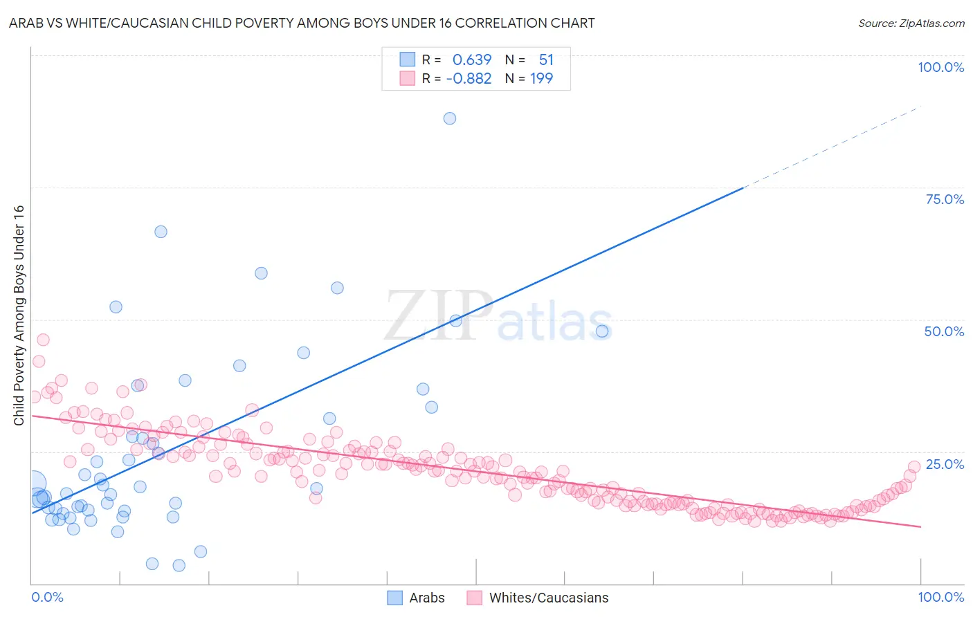 Arab vs White/Caucasian Child Poverty Among Boys Under 16