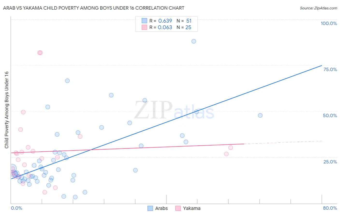 Arab vs Yakama Child Poverty Among Boys Under 16
