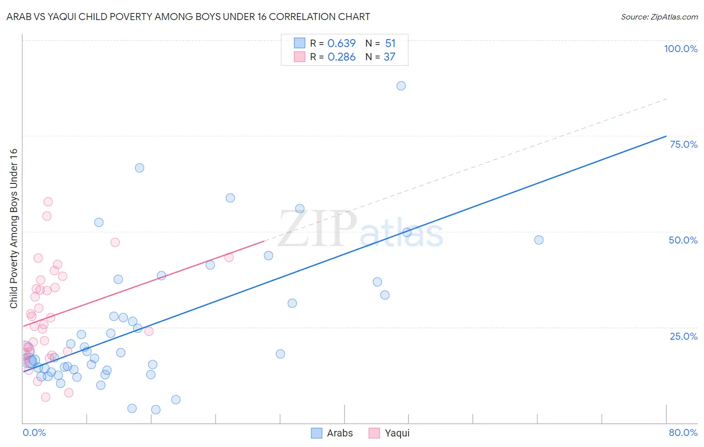 Arab vs Yaqui Child Poverty Among Boys Under 16