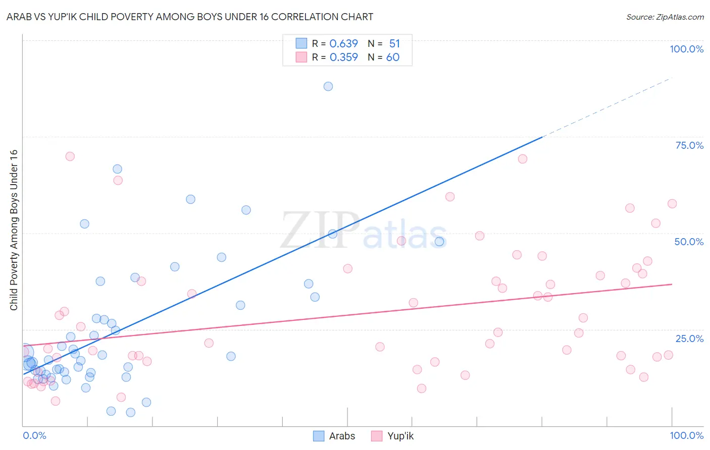 Arab vs Yup'ik Child Poverty Among Boys Under 16