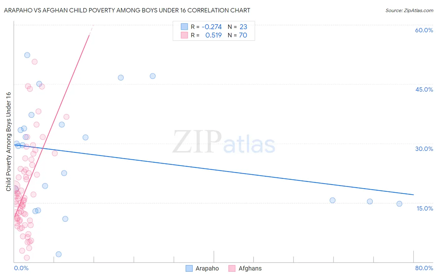 Arapaho vs Afghan Child Poverty Among Boys Under 16
