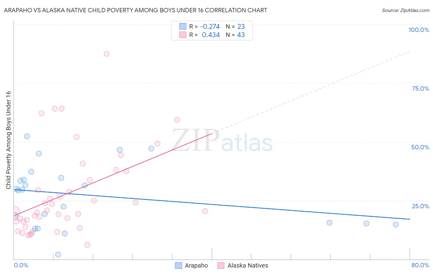Arapaho vs Alaska Native Child Poverty Among Boys Under 16