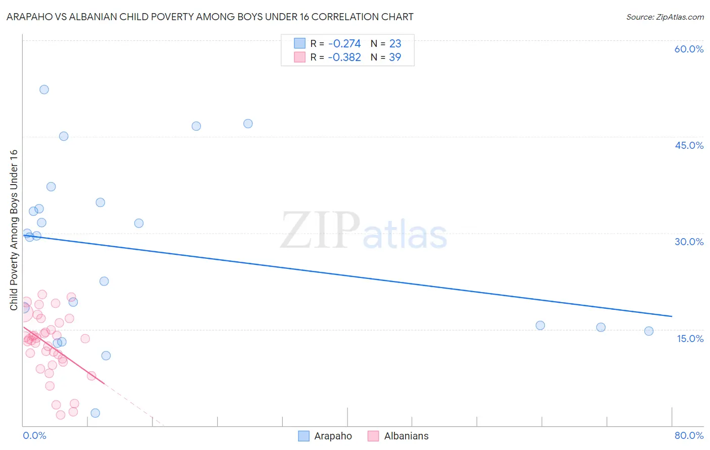 Arapaho vs Albanian Child Poverty Among Boys Under 16