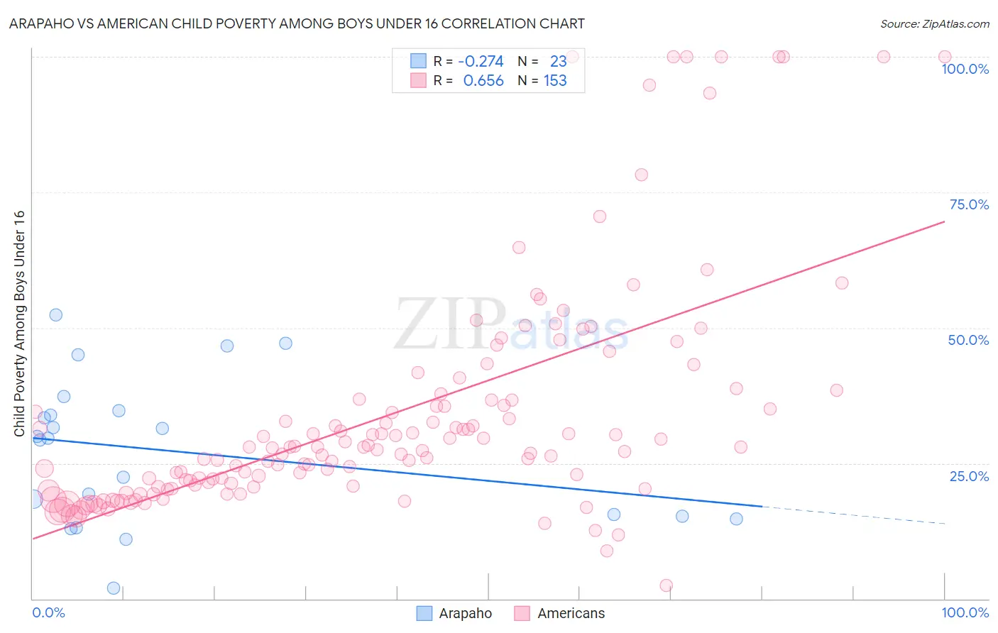 Arapaho vs American Child Poverty Among Boys Under 16