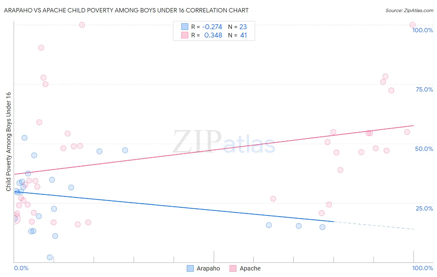 Arapaho vs Apache Child Poverty Among Boys Under 16
