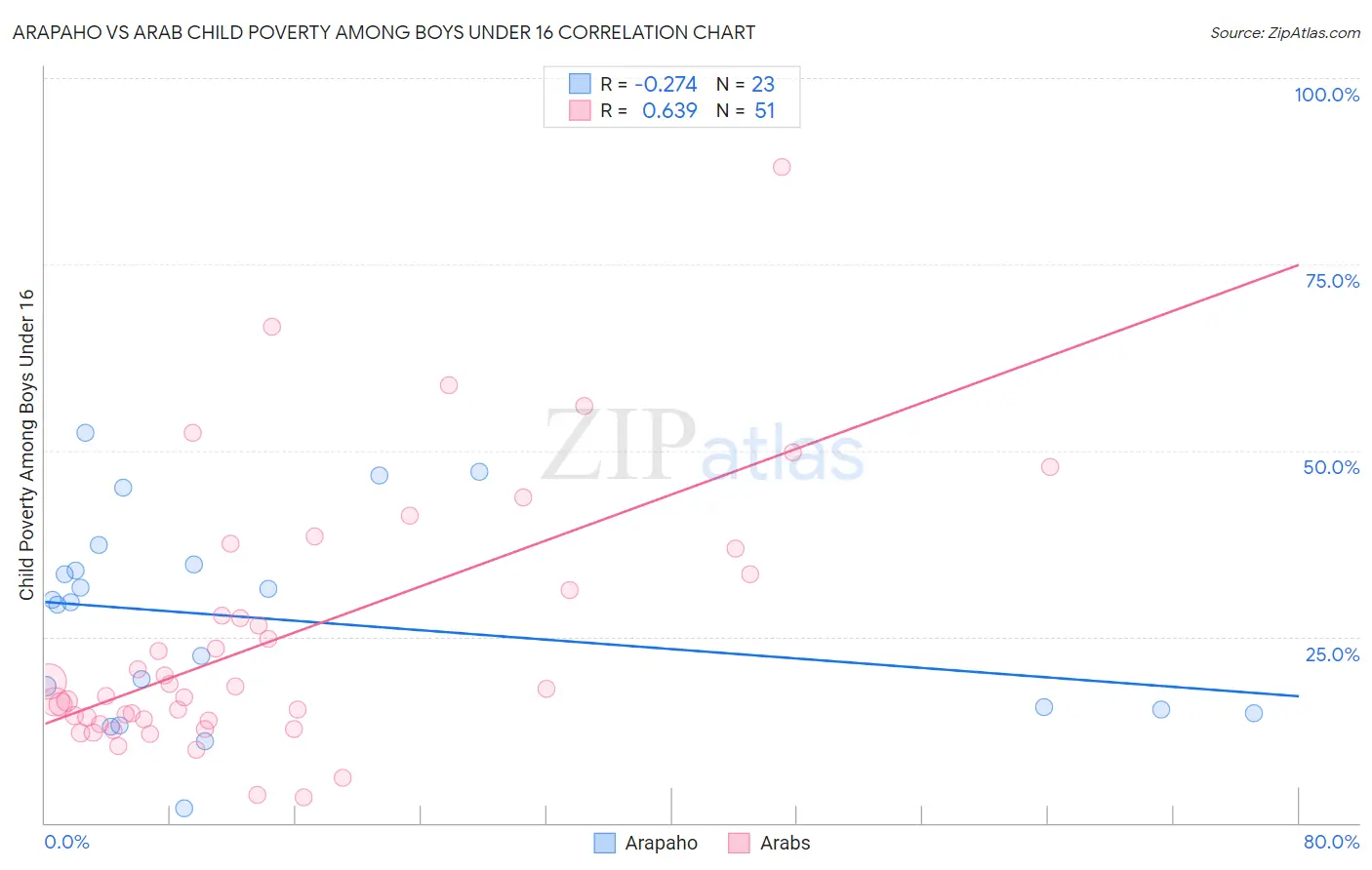 Arapaho vs Arab Child Poverty Among Boys Under 16