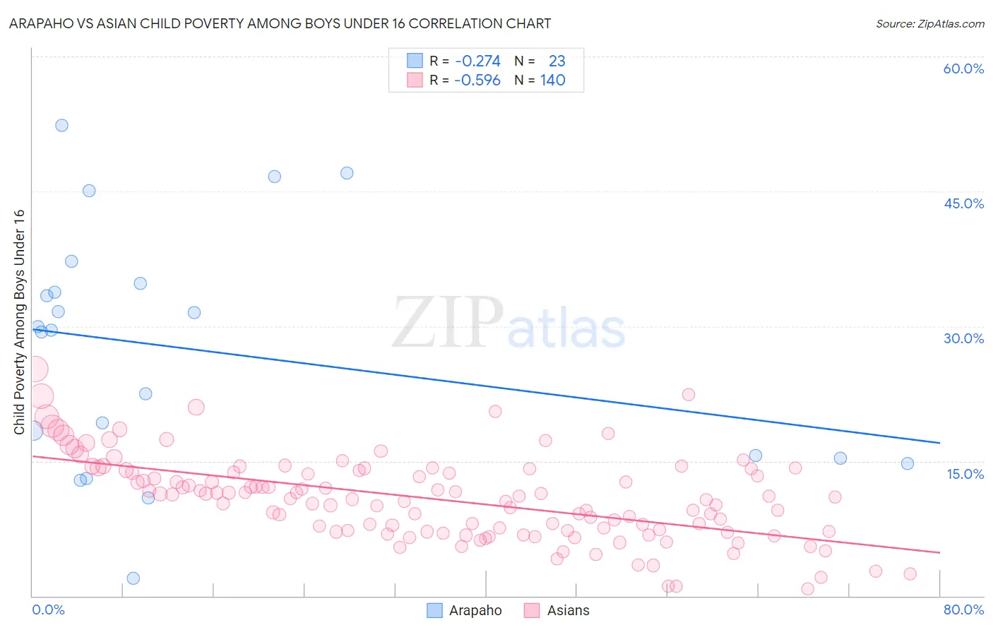 Arapaho vs Asian Child Poverty Among Boys Under 16