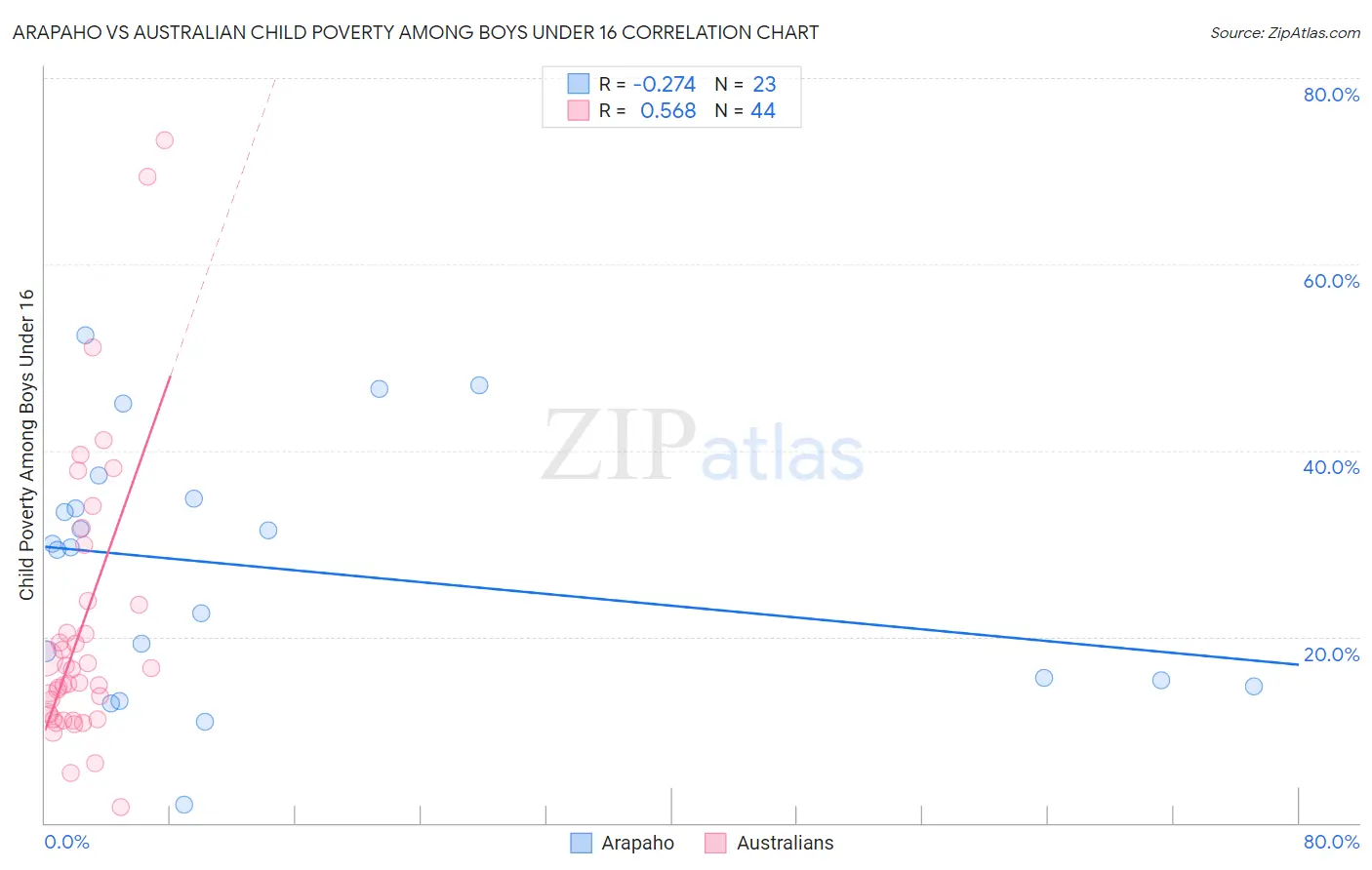 Arapaho vs Australian Child Poverty Among Boys Under 16
