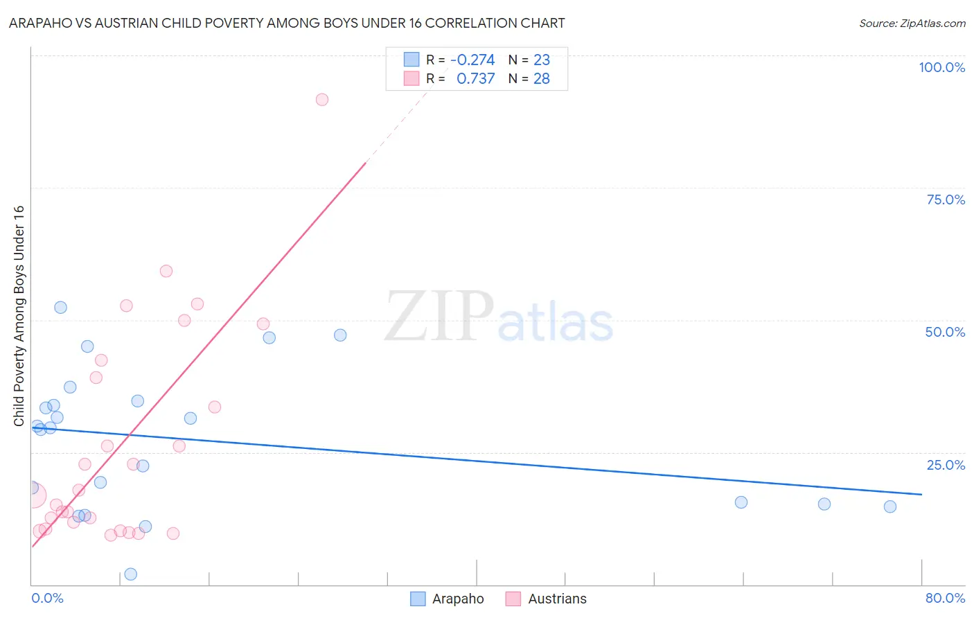 Arapaho vs Austrian Child Poverty Among Boys Under 16