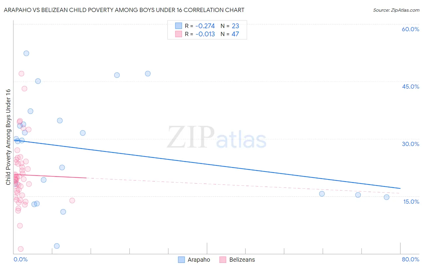 Arapaho vs Belizean Child Poverty Among Boys Under 16