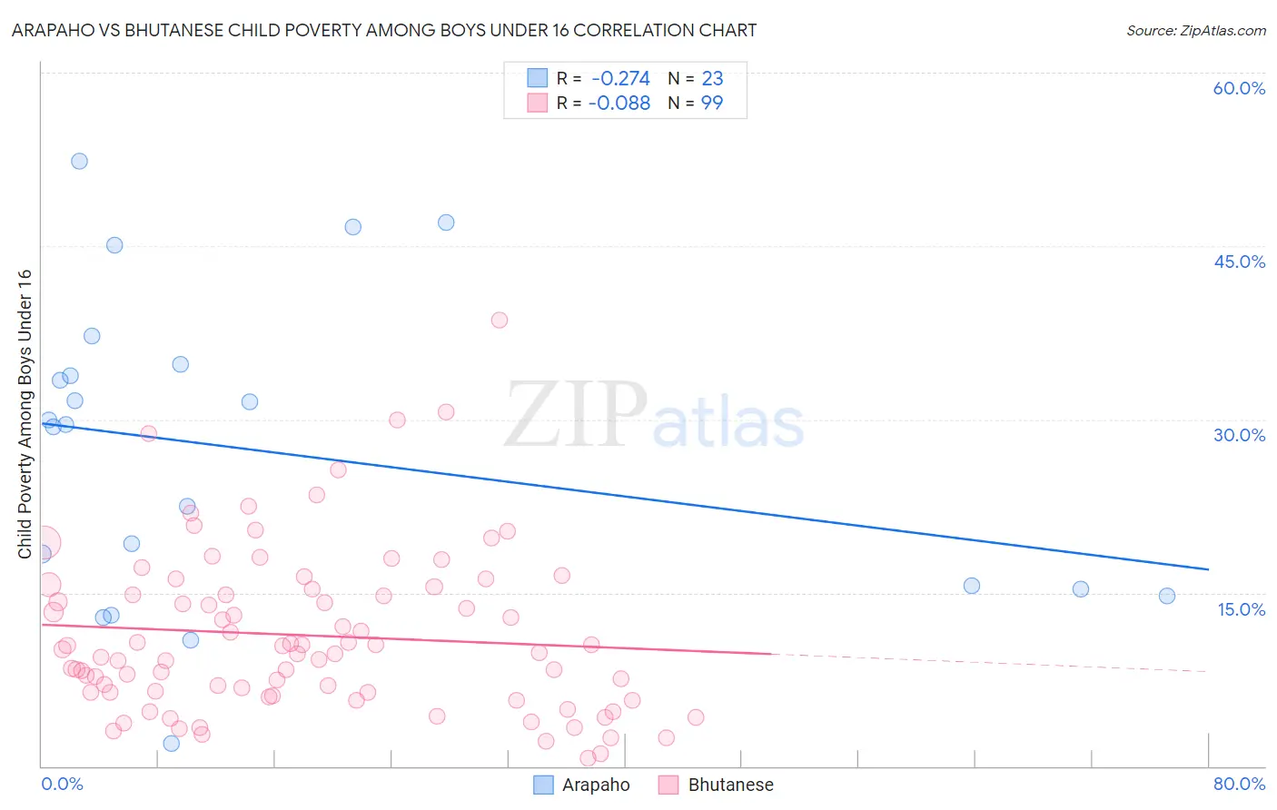 Arapaho vs Bhutanese Child Poverty Among Boys Under 16