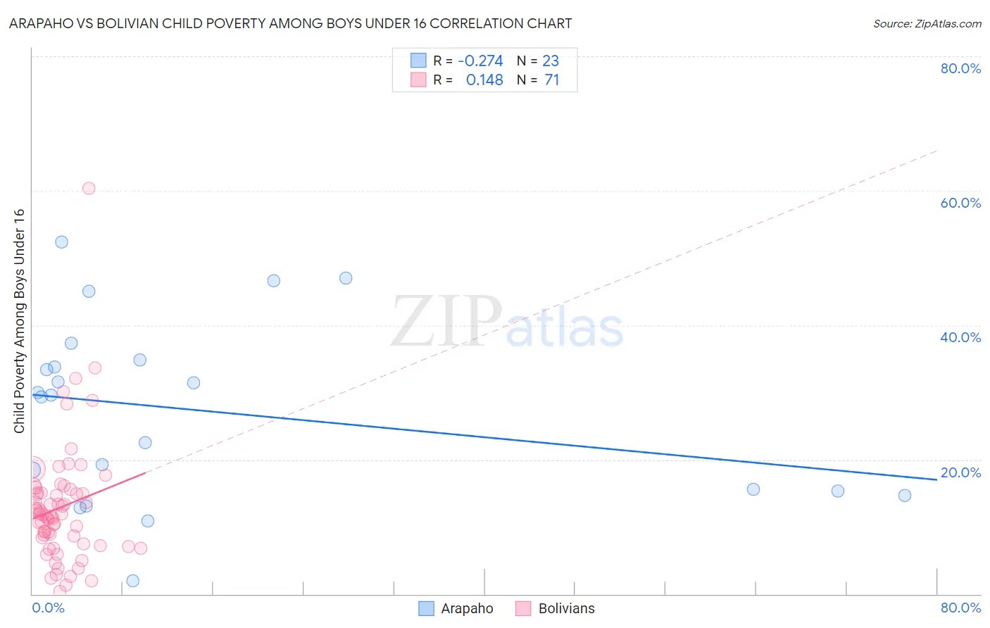 Arapaho vs Bolivian Child Poverty Among Boys Under 16