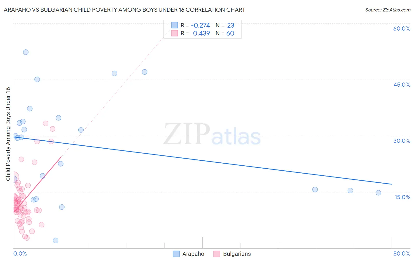 Arapaho vs Bulgarian Child Poverty Among Boys Under 16