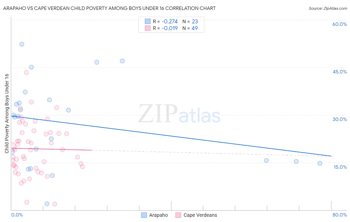 Arapaho vs Cape Verdean Child Poverty Among Boys Under 16