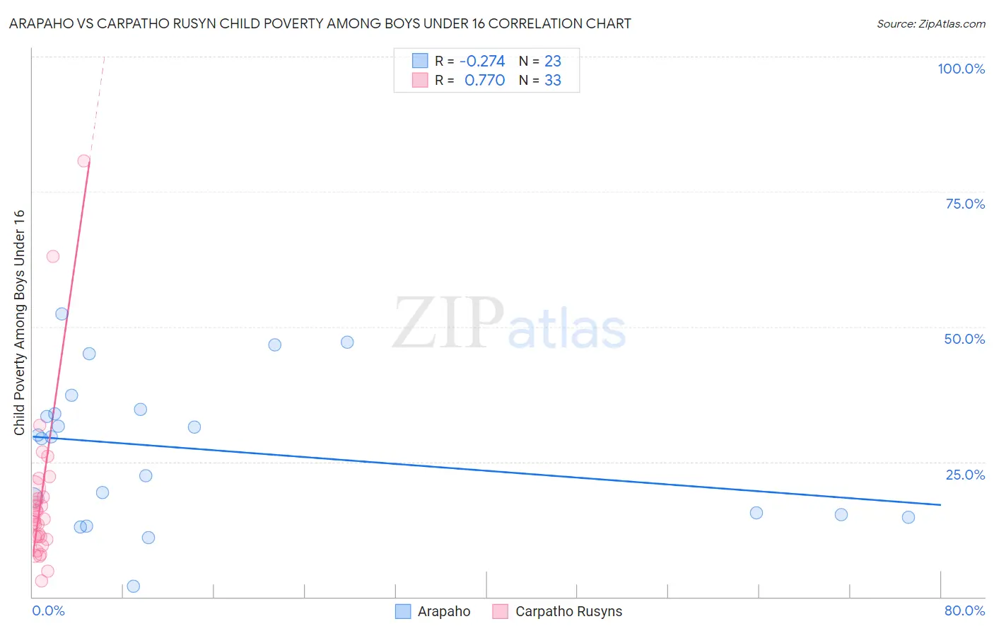 Arapaho vs Carpatho Rusyn Child Poverty Among Boys Under 16