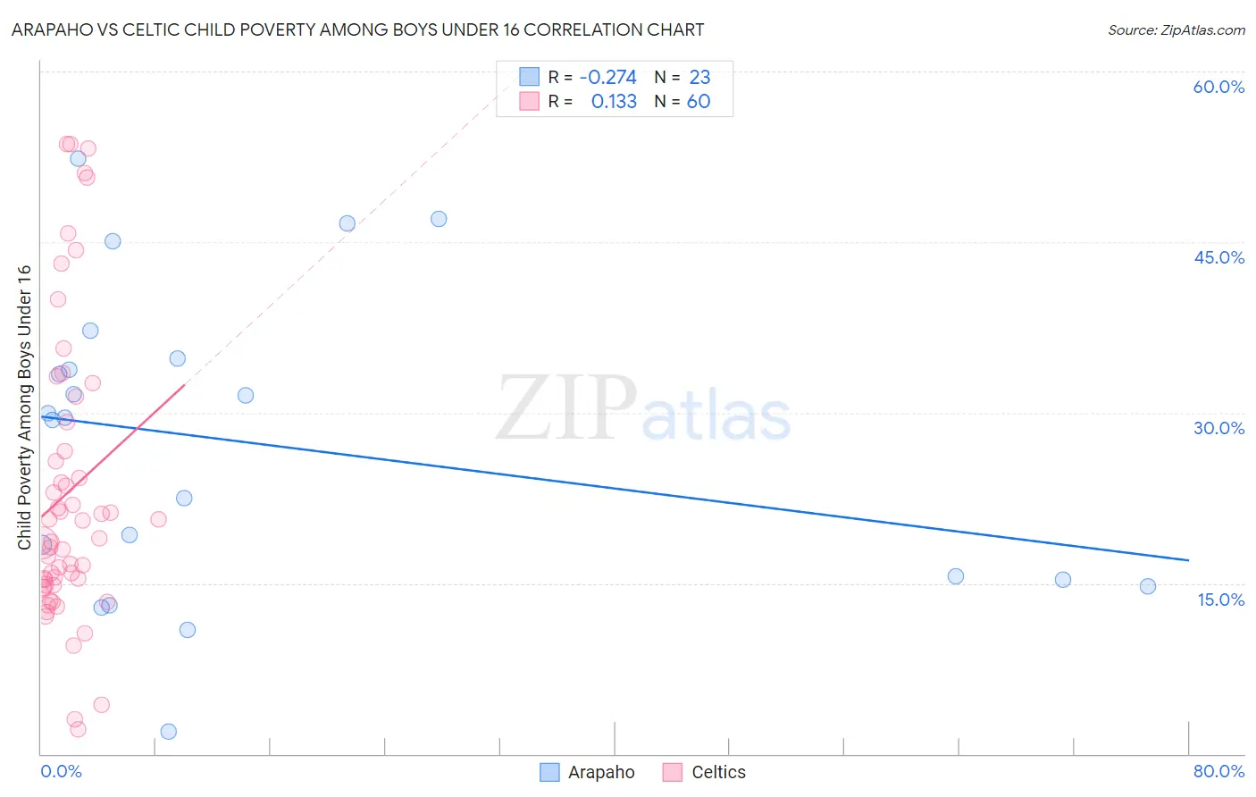 Arapaho vs Celtic Child Poverty Among Boys Under 16