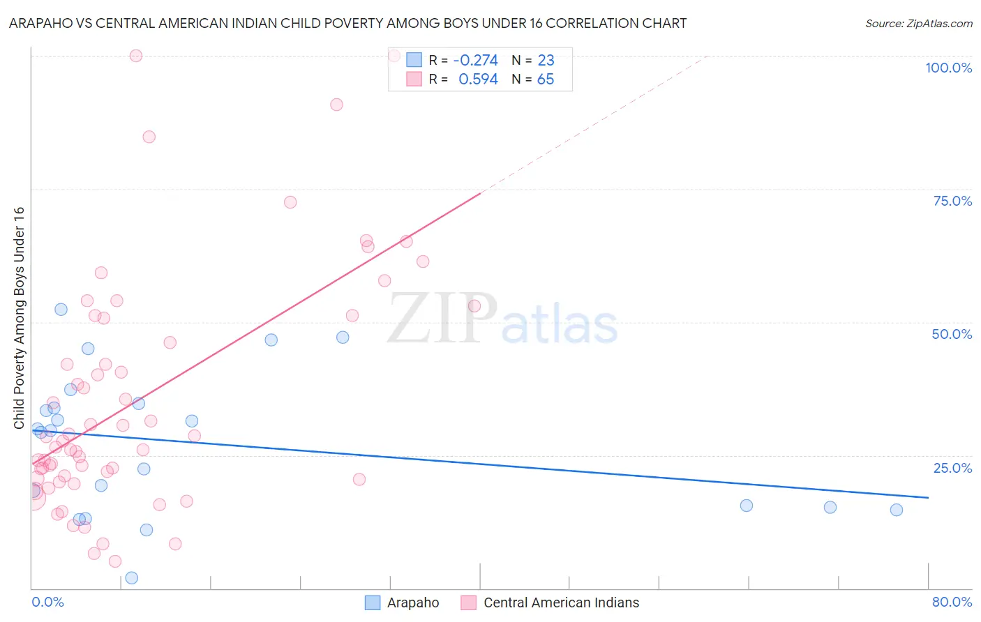Arapaho vs Central American Indian Child Poverty Among Boys Under 16