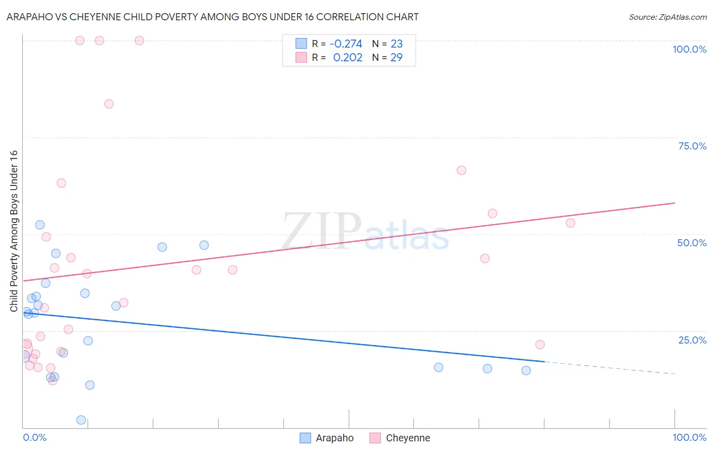 Arapaho vs Cheyenne Child Poverty Among Boys Under 16
