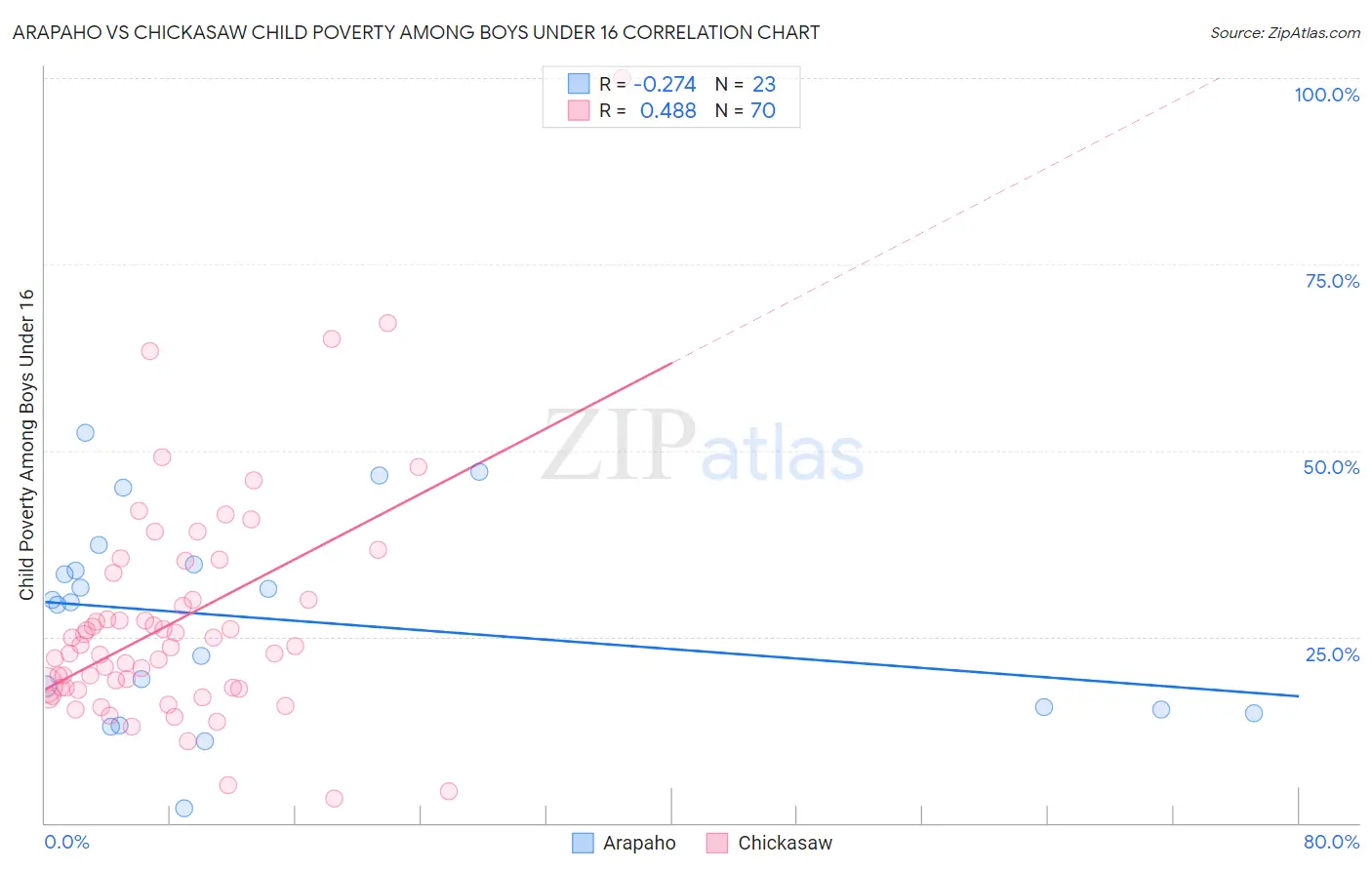 Arapaho vs Chickasaw Child Poverty Among Boys Under 16