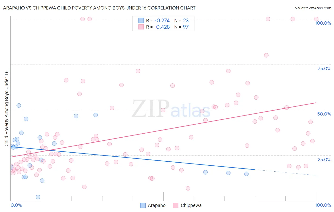 Arapaho vs Chippewa Child Poverty Among Boys Under 16