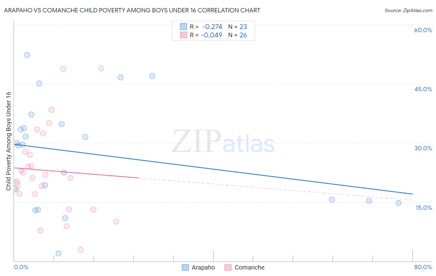 Arapaho vs Comanche Child Poverty Among Boys Under 16