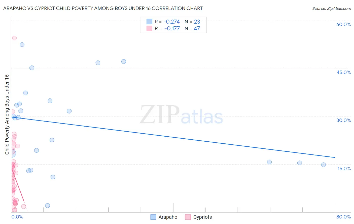 Arapaho vs Cypriot Child Poverty Among Boys Under 16