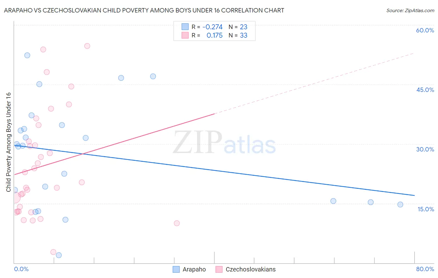 Arapaho vs Czechoslovakian Child Poverty Among Boys Under 16