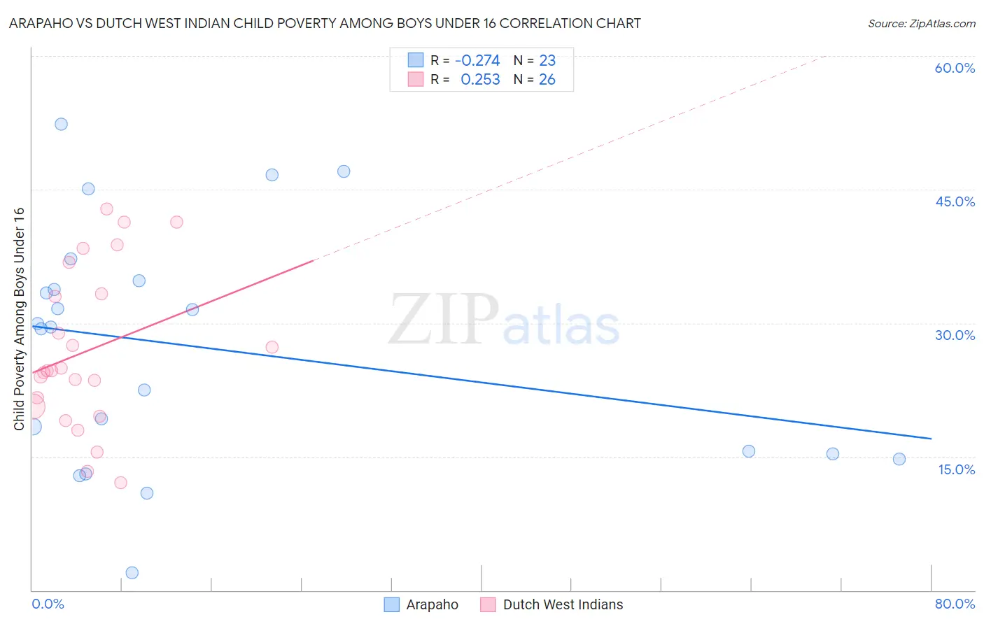 Arapaho vs Dutch West Indian Child Poverty Among Boys Under 16