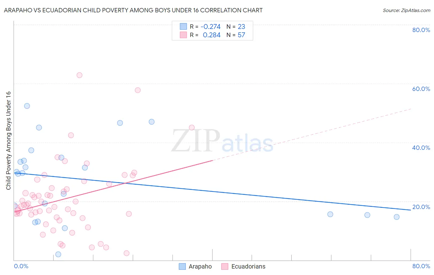 Arapaho vs Ecuadorian Child Poverty Among Boys Under 16