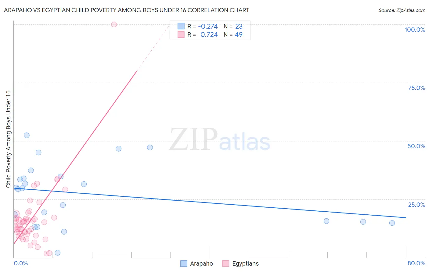 Arapaho vs Egyptian Child Poverty Among Boys Under 16