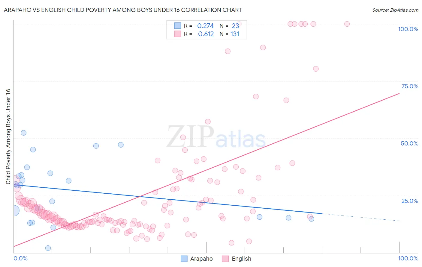 Arapaho vs English Child Poverty Among Boys Under 16