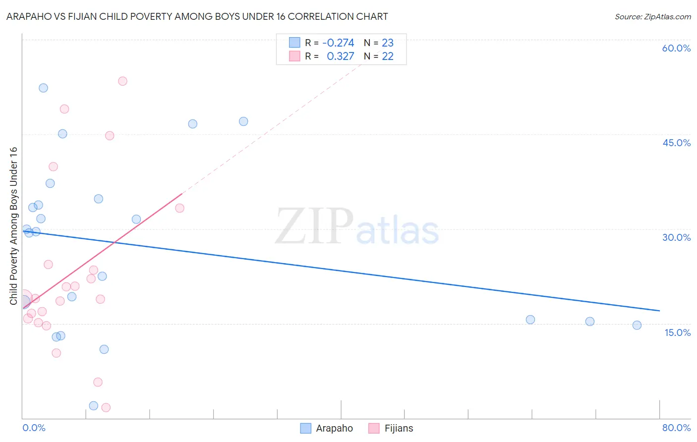 Arapaho vs Fijian Child Poverty Among Boys Under 16