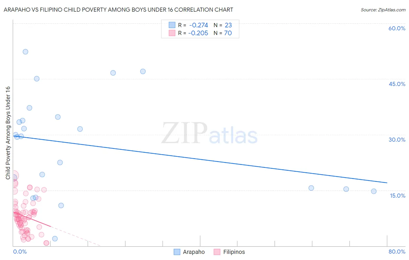 Arapaho vs Filipino Child Poverty Among Boys Under 16