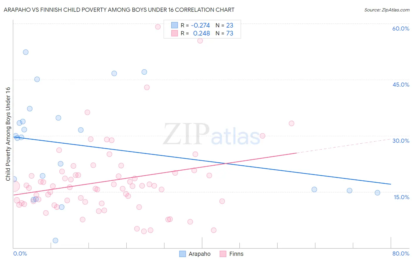 Arapaho vs Finnish Child Poverty Among Boys Under 16