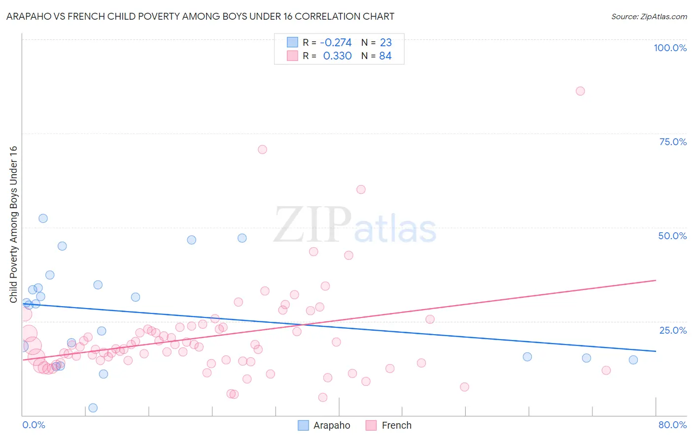 Arapaho vs French Child Poverty Among Boys Under 16