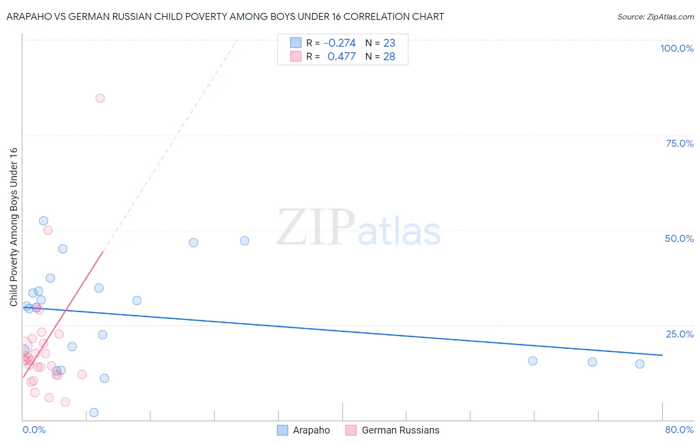 Arapaho vs German Russian Child Poverty Among Boys Under 16