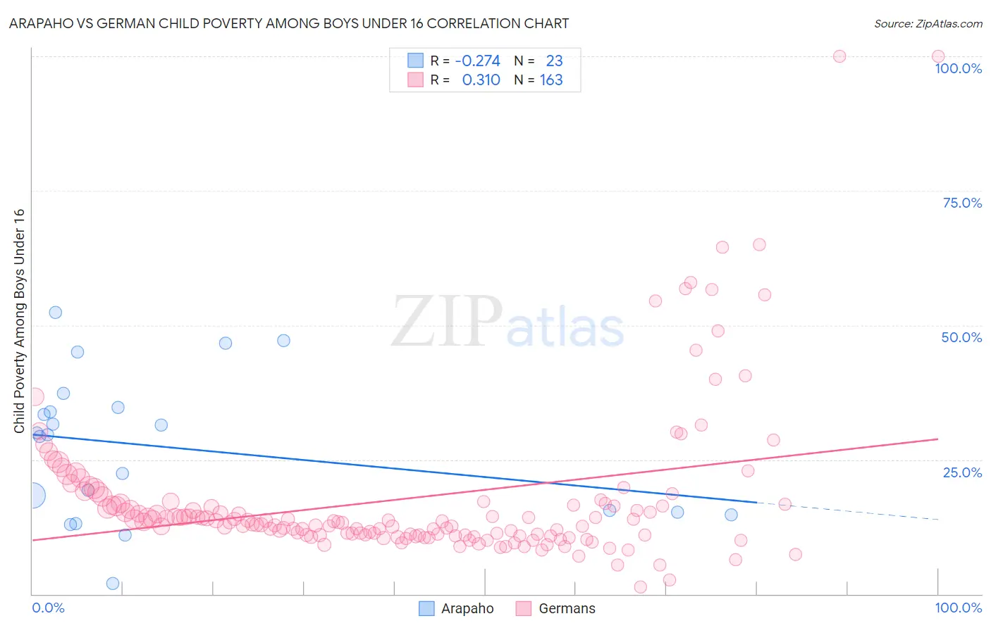 Arapaho vs German Child Poverty Among Boys Under 16