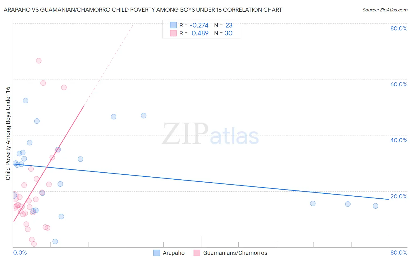 Arapaho vs Guamanian/Chamorro Child Poverty Among Boys Under 16