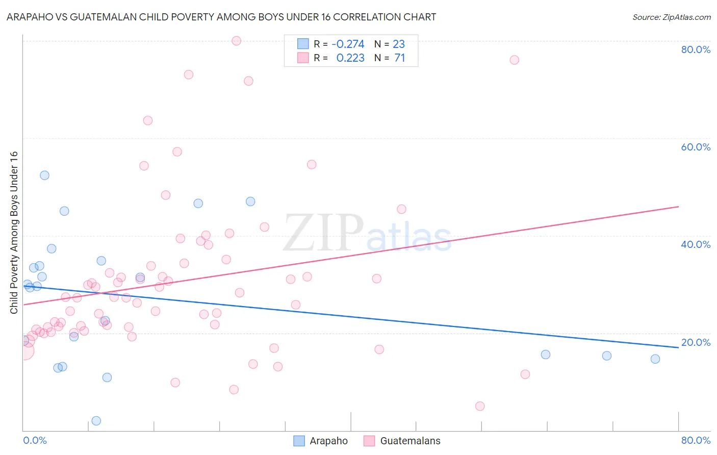 Arapaho vs Guatemalan Child Poverty Among Boys Under 16
