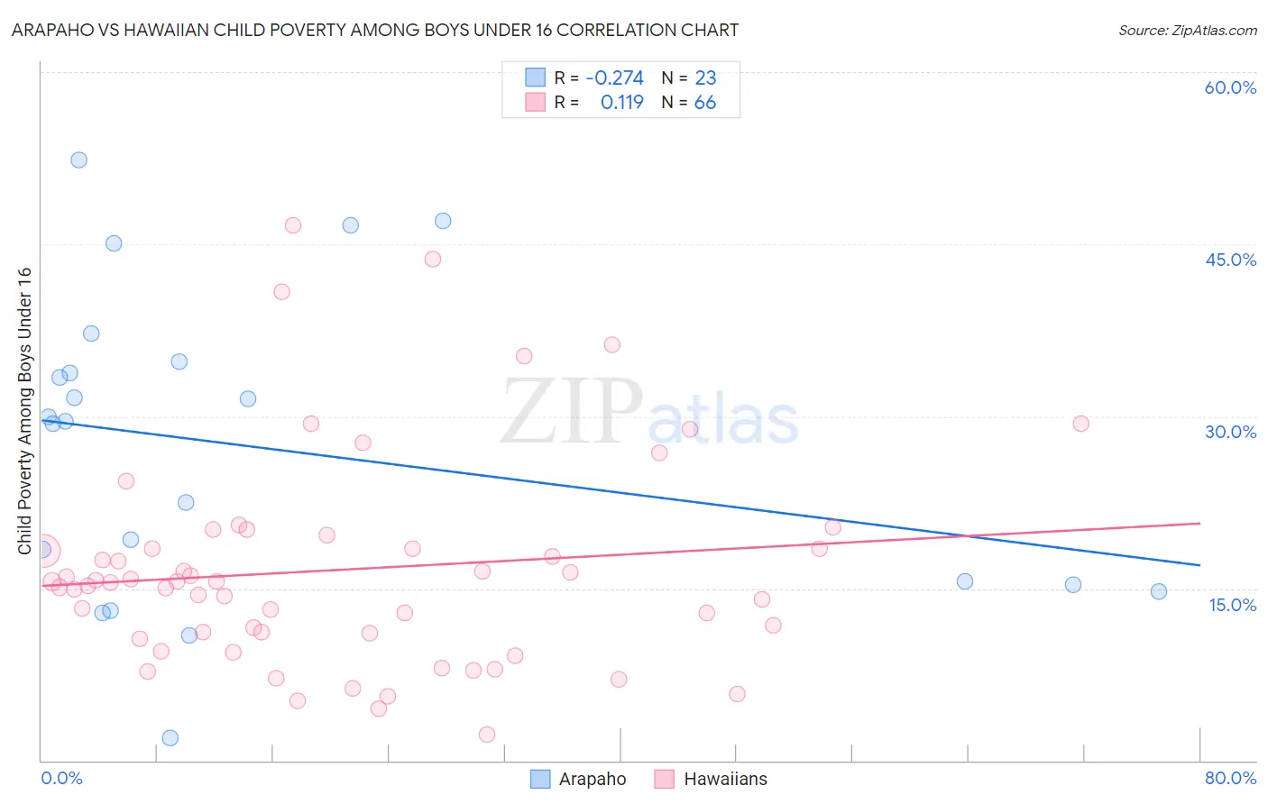 Arapaho vs Hawaiian Child Poverty Among Boys Under 16