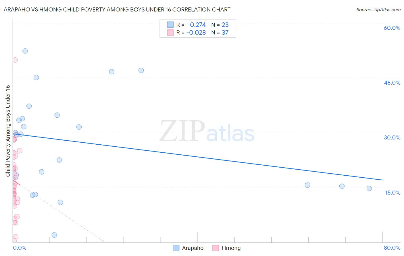 Arapaho vs Hmong Child Poverty Among Boys Under 16