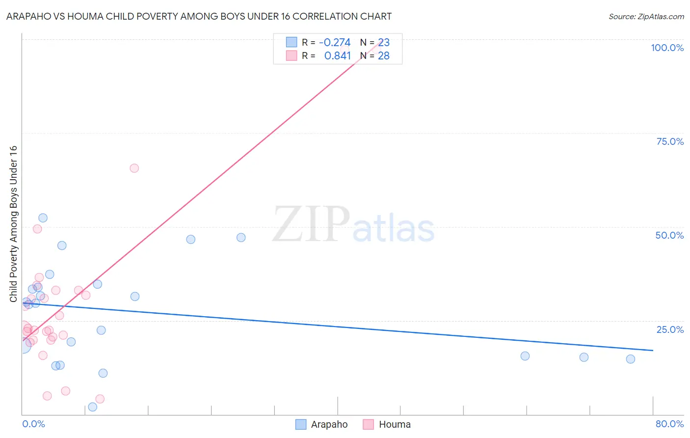 Arapaho vs Houma Child Poverty Among Boys Under 16