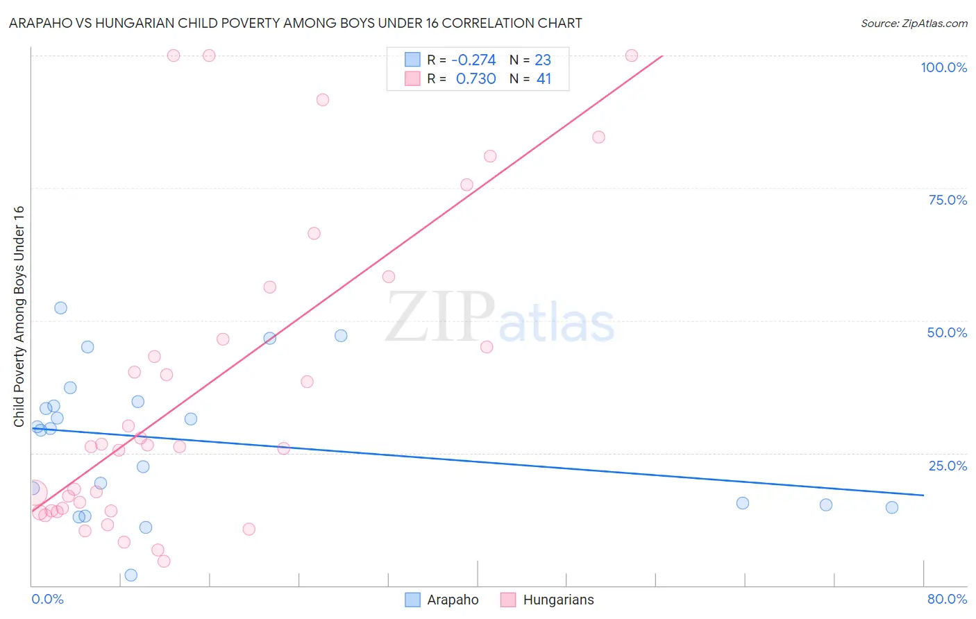 Arapaho vs Hungarian Child Poverty Among Boys Under 16